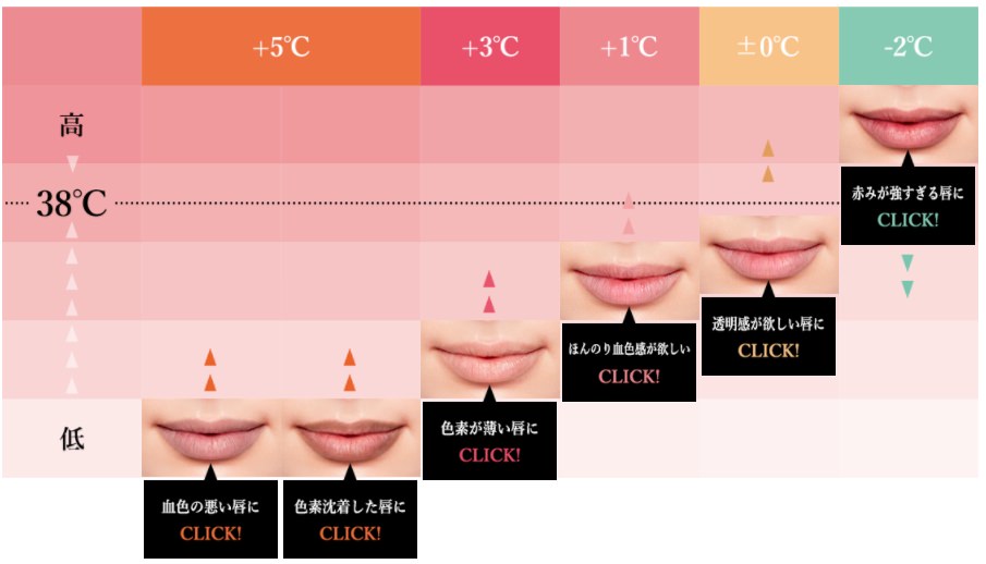 LIP38°C唇蜜+3°C 8度唇蜜總共有五色，可以看到這五色其實是完全不同的色系