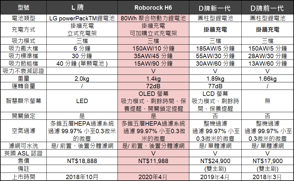 【家居】roborock石頭科技H6旗艦無線吸塵器~中價位吸塵器CP值最高首選！
